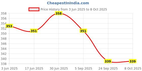 flipkart.com CRESCENT Delux Steam Inhaler 4 Way Action ( Stay Healthy Look Beautiful Live Better ) Vaporizer Price History Graph from 3 Jun 2025 to 7 Oct 2025