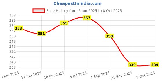 flipkart.com CRESCENT Delux Steam Inhaler 4 Way Action ( Stay Healthy Look Beautiful Live Better ) Vaporizer Price History Graph from 3 Jun 2025 to 8 Oct 2025