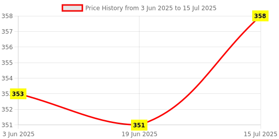 flipkart.com CRESCENT Delux Steam Inhaler 4 Way Action ( Stay Healthy Look Beautiful Live Better ) Vaporizer Price History Graph from 3 Jun 2025 to 15 Jul 2025