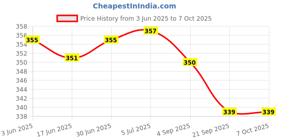 flipkart.com CRESCENT Delux Steam Inhaler 4 Way Action ( Stay Healthy Look Beautiful Live Better ) Vaporizer Price History Graph from 3 Jun 2025 to 7 Oct 2025