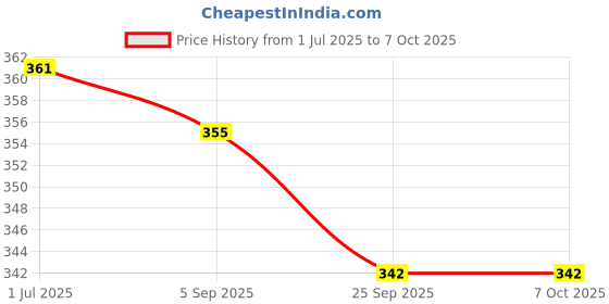 flipkart.com CRESCENT Delux Steam Inhaler 4 Way Action ( Stay Healthy Look Beautiful Live Better ) Vaporizer Price History Graph from 1 Jul 2025 to 7 Oct 2025