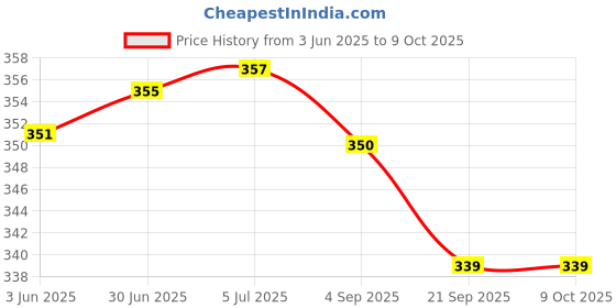 flipkart.com CRESCENT Delux Vaporizer Steam Inhaler 4 Way Action, Vaporizer / Facial Steamer / Steam Inhaler ( Ice Green, Transparent ) Vaporizer Price History Graph from 3 Jun 2025 to 9 Oct 2025