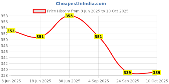 flipkart.com CRESCENT Delux Vaporizer Steam Inhaler 4 Way Action, Vaporizer / Facial Steamer / Steam Inhaler ( Ice Orange, Transparent ) Vaporizer Price History Graph from 3 Jun 2025 to 9 Oct 2025
