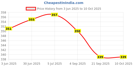 flipkart.com CRESCENT Delux Vaporizer Steam Inhaler 4 Way Action, Vaporizer / Facial Steamer / Steam Inhaler ( Light Blue, Transparent ) Vaporizer Price History Graph from 3 Jun 2025 to 10 Oct 2025