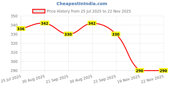 flipkart.com CRESCENT Delux Vaporizer Steam Inhaler 4 Way Action, Vaporizer / Facial Steamer Vaporizer Price History Graph from 25 Jul 2025 to 22 Nov 2025