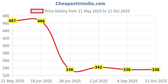 flipkart.com CRESCENT Delux Vaporizer Steam Inhaler / Facial Steamer 4 way Action Vaporizer Price History Graph from 21 May 2025 to 11 Oct 2025