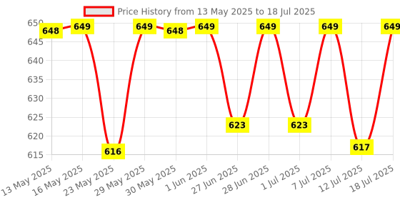 flipkart.com orient electric Crescent Desk Lamp Table Lamp orient electric Price History Graph from 13 May 2025 to 12 Jul 2025