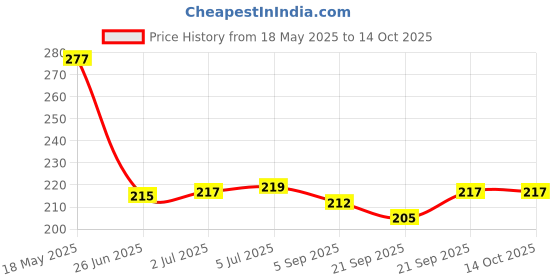 flipkart.com CRESCENT Economy 4 Way Action Vaporizer and Facial Steamer Vaporizer Price History Graph from 18 May 2025 to 14 Oct 2025
