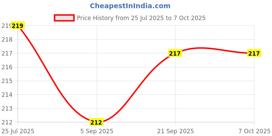 flipkart.com CRESCENT Economy 4 Way Action Vaporizer and Facial Steamer Vaporizer Price History Graph from 25 Jul 2025 to 7 Oct 2025