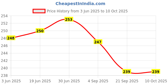 flipkart.com CRESCENT Economy PRO 4 Way Action Vaporizer and Facial Steamer With Light Indicator Vaporizer Price History Graph from 3 Jun 2025 to 10 Oct 2025
