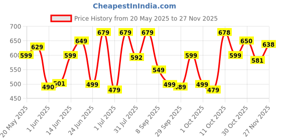 flipkart.com wonderchef Crescent Electric Kettle Beverage Maker wonderchef Price History Graph from 20 May 2025 to 27 Nov 2025
