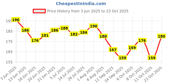 flipkart.com crescent Electric thermal Heating Pad Hot Water Bag for Periods,Back,Stomach Pain Relief Electrical 1000 ml Hot Water Bag crescent Price History Graph from 3 Jun 2025 to 23 Oct 2025