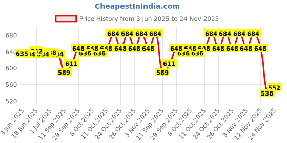 flipkart.com CRESCENT Hair Ionic Tong Automatic Sense Control System Electric Hair Curler Price History Graph from 3 Jun 2025 to 24 Nov 2025