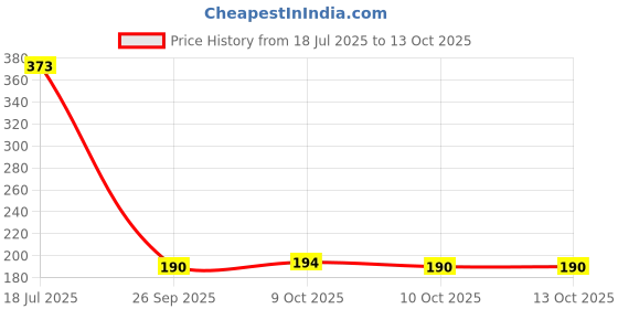 flipkart.com crescent Hot and Cold Ice Bag 9 inch-2 Non Electrical Pack crescent Price History Graph from 18 Jul 2025 to 13 Oct 2025