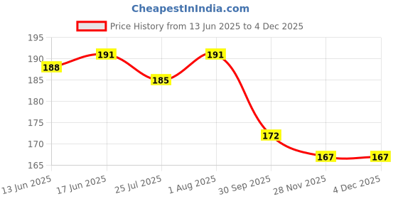 flipkart.com crescent Hot Water Bottle/ Heating Pad for Body Pain Relief Non Electric 1 L Hot Water Bag crescent Price History Graph from 13 Jun 2025 to 3 Dec 2025