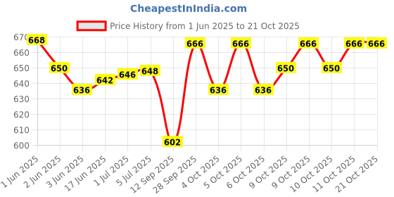 flipkart.com CRESCENT Ic VnG Auto Matic Sense Control System Electric Hair Curler Price History Graph from 1 Jun 2025 to 20 Oct 2025