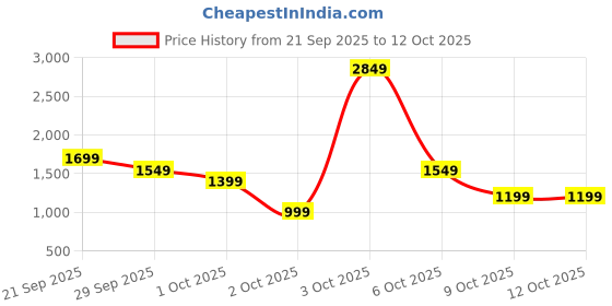 flipkart.com wonderchef Crescent Kettle 1.8L & Prato Plus Grill wonderchef Price History Graph from 21 Sep 2025 to 12 Oct 2025