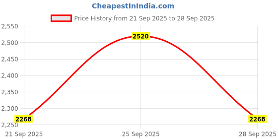 flipkart.com crescent lighting Track Light Wall Lamp With Bulb crescent lighting Price History Graph from 21 Sep 2025 to 28 Sep 2025