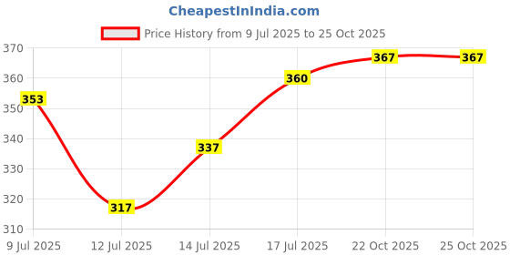 flipkart.com msdecor Crescent Moon Lamp White Plastic Hanging Lantern msdecor Price History Graph from 9 Jul 2025 to 24 Oct 2025