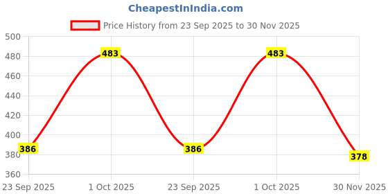 flipkart.com crescent New Non Electric Pain Relief Hot water bag Non Slippery Non Electric 1 L Hot Water Bag crescent Price History Graph from 23 Sep 2025 to 30 Nov 2025