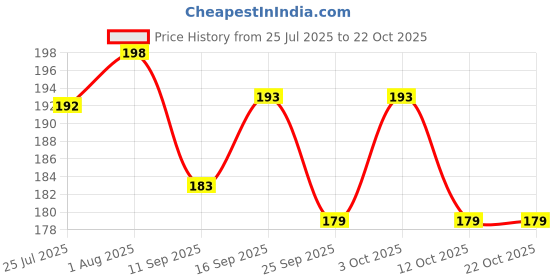 flipkart.com crescent New Premium Gel-filled hot bag Pain Relief Back pain Stomach pain Periods Cramps Electrical 1000 ml Hot Water Bag crescent Price History Graph from 25 Jul 2025 to 21 Oct 2025