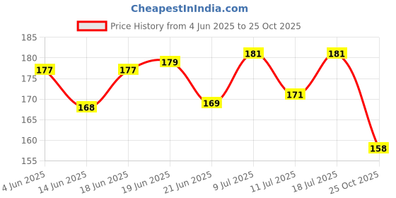 flipkart.com crescent Non-Electric Hot Water Bag| Capacity: 1500ML| Color: Red Non-electrical 1500 ml Hot Water Bag crescent Price History Graph from 4 Jun 2025 to 25 Oct 2025