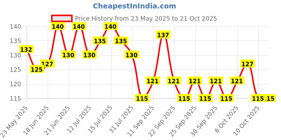 flipkart.com crescent Non Electric Rubber Hot Water Bottle for Periods, Back, Stomach Pain Relief Non Electrical 2000 ml Hot Water Bag crescent Price History Graph from 23 May 2025 to 20 Oct 2025