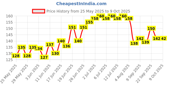 flipkart.com crescent Nose Cleaner Nasal Aspirator, For 0+ Month Babies, Safety Nozzle Manual Nasal Aspirator crescent Price History Graph from 25 May 2025 to 7 Oct 2025