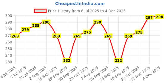 flipkart.com crescent Oil and Wax Heater crescent Price History Graph from 6 Jul 2025 to 4 Dec 2025