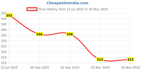 flipkart.com Crescent plastic 3 IN 1 VAPORIZER Vaporizer Price History Graph from 23 Jul 2025 to 30 Nov 2025