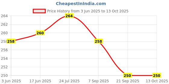 flipkart.com Crescent plastic Crescent Original Economy - Rarebun Solution Vaporizer Price History Graph from 3 Jun 2025 to 13 Oct 2025
