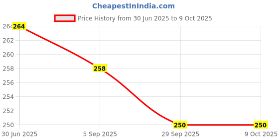flipkart.com CRESCENT Plus Facial Steamer Vaporizer 4 Way Action - Steam Inhaler Vaporizer Price History Graph from 30 Jun 2025 to 9 Oct 2025