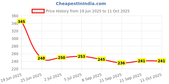 flipkart.com CRESCENT Plus Facial Steamer Vaporizer 4 Way Action - Steam Inhaler Vaporizer Vaporizer Price History Graph from 19 Jun 2025 to 10 Oct 2025