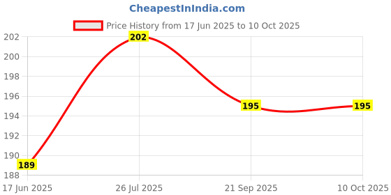 flipkart.com CReSCenT Plus Facial Steamer Vaporizer 4 Way Action - Steam Inhaler Vaporizer Vaporizer Price History Graph from 17 Jun 2025 to 10 Oct 2025