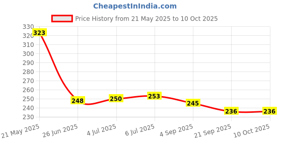 flipkart.com CRESCENT Plus Facial Steamer Vaporizer 4 Way Action - Steam Inhaler Vaporizer Vaporizer Price History Graph from 21 May 2025 to 10 Oct 2025
