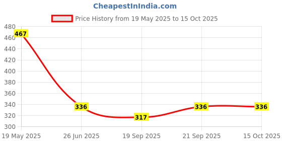 flipkart.com CRESCENT Premium Delux Vaporizer Steam Inhaler / Facial Steamer 4 way Action Vaporizer Price History Graph from 19 May 2025 to 14 Oct 2025