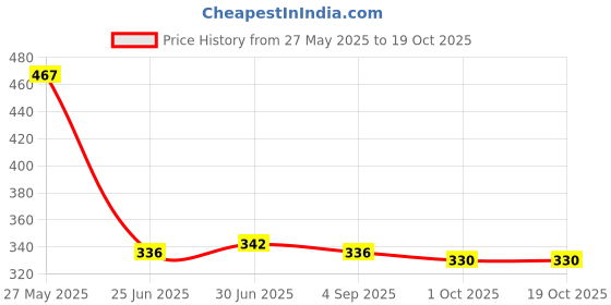 flipkart.com CRESCENT Premium Delux Vaporizer Steam Inhaler / Facial Steamer 4 way Action Vaporizer Price History Graph from 27 May 2025 to 18 Oct 2025