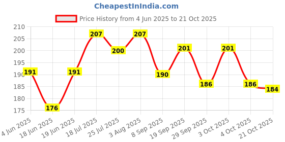 flipkart.com crescent Premium Gel-filled hot bag Pain Relief Back pain Stomach pain Periods Cramps Electrical 1000 ml Hot Water Bag crescent Price History Graph from 4 Jun 2025 to 21 Oct 2025