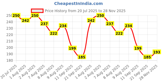 flipkart.com crescent SOFT 3 Pcs Silicone Baby Manual Toothbrush Set Tongue Cleaner Toothscrubberr Extra Soft Toothbrush crescent Price History Graph from 20 Jul 2025 to 28 Nov 2025