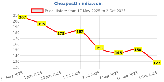 flipkart.com crescent Soft Silicone Fruit Teethers for Babies|Safe -100% BPA-Free Teether Set Feeder crescent Price History Graph from 17 May 2025 to 2 Oct 2025