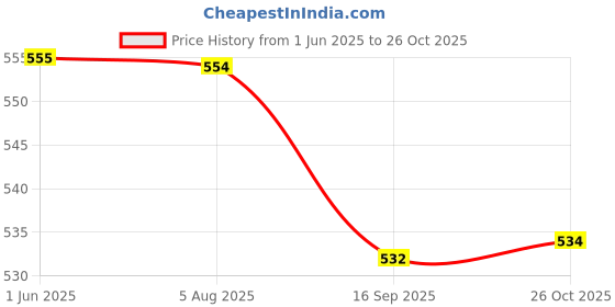 flipkart.com kishco Crescent Stainless Steel Baby Fork Set kishco Price History Graph from 1 Jun 2025 to 26 Oct 2025