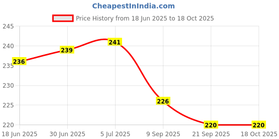 flipkart.com CRESCENT Vaporizer Mini Facial Cough and Cold Steamer Vaporizer Price History Graph from 18 Jun 2025 to 18 Oct 2025