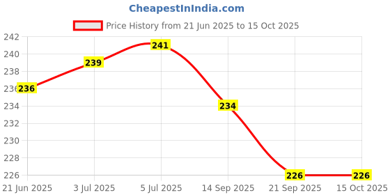 flipkart.com CRESCENT VAPORIZER (PINK) Vaporizer Price History Graph from 21 Jun 2025 to 15 Oct 2025