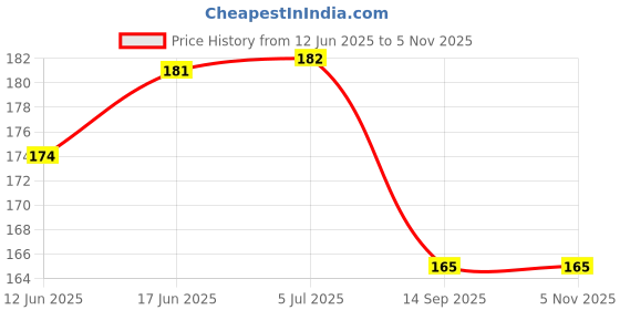 flipkart.com daedal dream catchers Crescent wine Wool Dream Catcher daedal dream catchers Price History Graph from 12 Jun 2025 to 4 Nov 2025