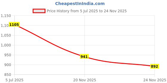 flipkart.com sarveda Crescent Zafu Meditation Cushion Yoga Blocks sarveda Price History Graph from 5 Jul 2025 to 24 Nov 2025