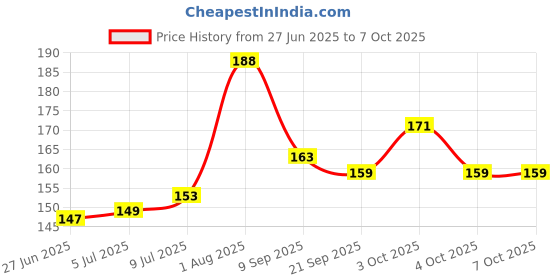 flipkart.com crescita design CD-7079 Red Iron Table Lantern crescita design Price History Graph from 27 Jun 2025 to 7 Oct 2025