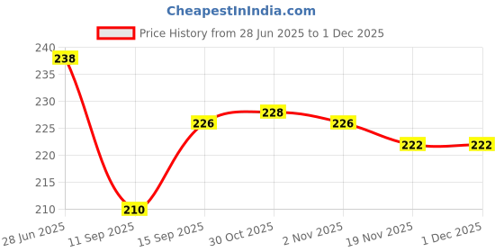 flipkart.com Cresset 32 Inch Led TV Cover Waterproof with Transparent Polyethene Layer for 32 inch Thomson, KODAK, Sony, Samsang, Mi Led TV Cover - Led-Cr-32-K-BLK-Leaf Price History Graph from 28 Jun 2025 to 30 Nov 2025