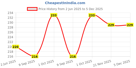 flipkart.com Cresset 32 Inch Led TV Cover Waterproof with Transparent Polyethene Layer for 32 inch Thomson, KODAK, Sony, Samsang, Mi Led TV Cover- Led-Cr-32-K-Multi-peach Price History Graph from 2 Jun 2025 to 5 Dec 2025
