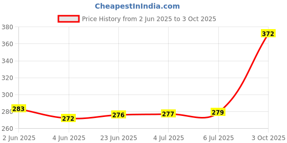 flipkart.com Cresset Computer Cover Full Set for 22 inch Computer Monitor, Keybord (8*18 Inch) and CPU (7.5*18*16 Inch) - CC-22-M-DOT_P1 Price History Graph from 2 Jun 2025 to 3 Oct 2025