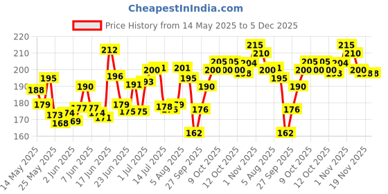 flipkart.com Cresset for 32 inch Thomson, KODAK, Sony, Samsang, Mi Led TV Cover- Led-Cr-32-K-Gry-Pnk-FL Price History Graph from 14 May 2025 to 5 Dec 2025